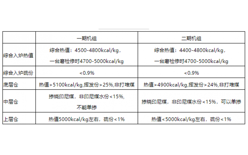 火电机组燃料智能化配煤掺烧探索和实践-贵州九州官方网页版_九州(中国)